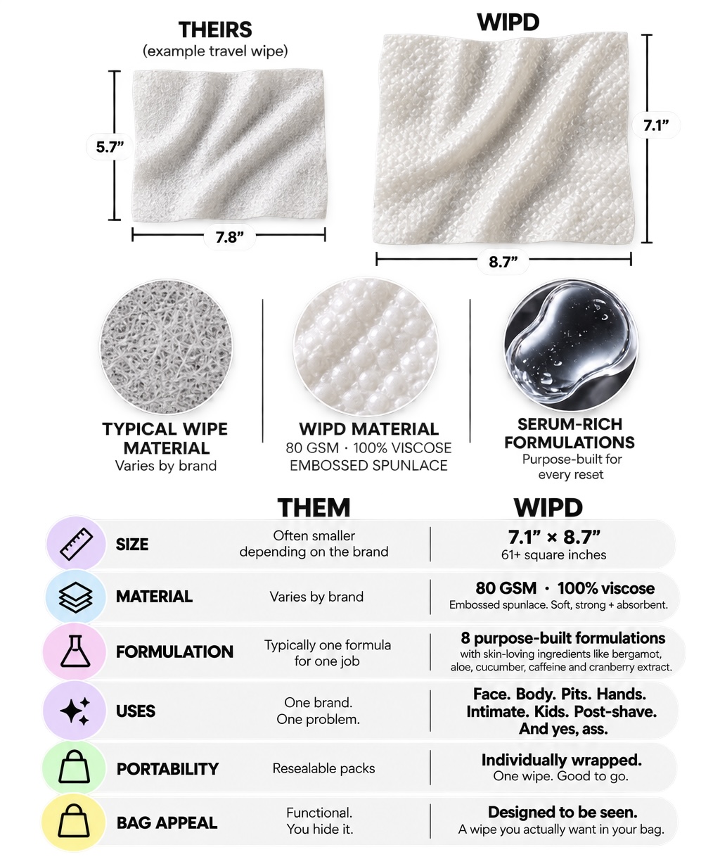 WIPD vs a typical travel wipe: 7.1 by 8.7 inch wipe, 80 GSM viscose, serum-rich formulations
